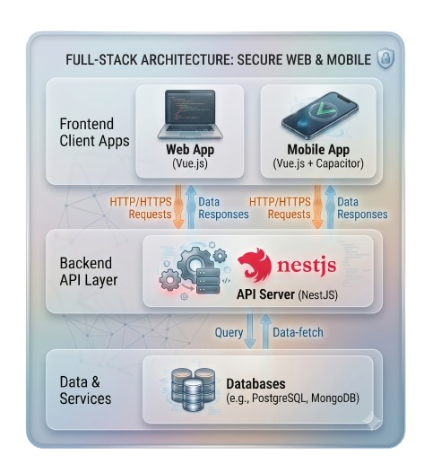 Programming languages and development tools